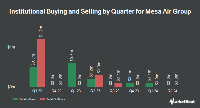 Institutional Ownership by Quarter for Mesa Air Group (NASDAQ:MESA)