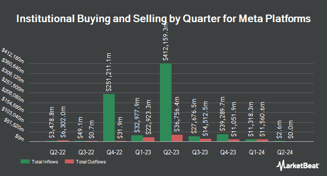 Institutional Ownership by Quarter for Meta Platforms (NASDAQ:META)