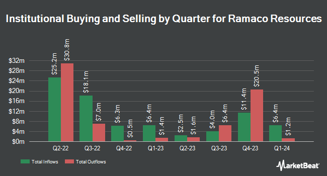 Institutional Ownership by Quarter for Ramaco Resources (NASDAQ:METC)
