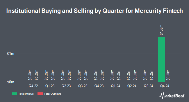 Institutional Ownership by Quarter for Mercurity Fintech (NASDAQ:MFH)