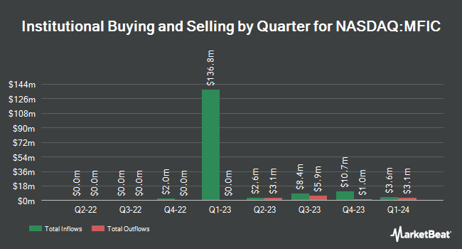 Institutional Ownership by Quarter for MidCap Financial Investment (NASDAQ:MFIC)