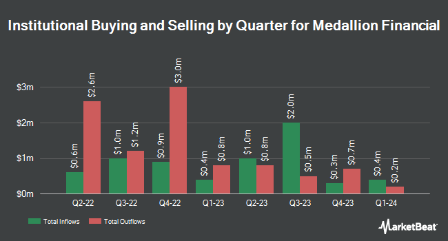 Institutional Ownership by Quarter for Medallion Financial (NASDAQ:MFIN)