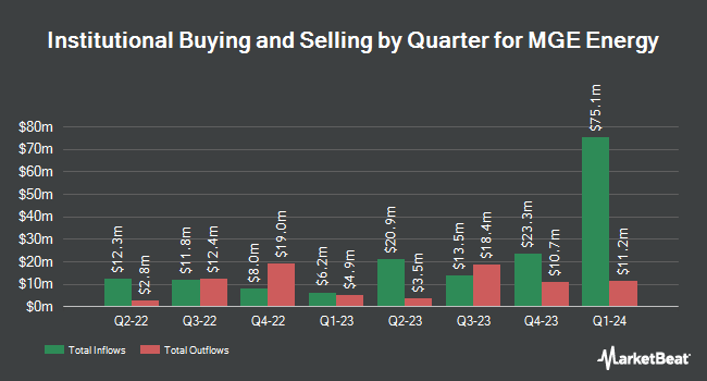 Institutional Ownership by Quarter for MGE Energy (NASDAQ:MGEE)