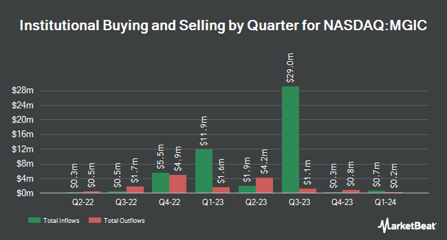 Institutional Ownership by Quarter for Magic Software Enterprises (NASDAQ:MGIC)