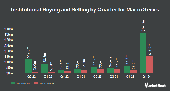 Institutional Ownership by Quarter for MacroGenics (NASDAQ:MGNX)