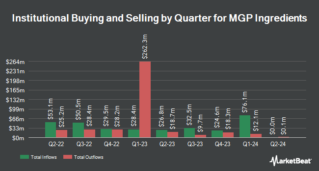 Institutional Ownership by Quarter for MGP Ingredients (NASDAQ:MGPI)