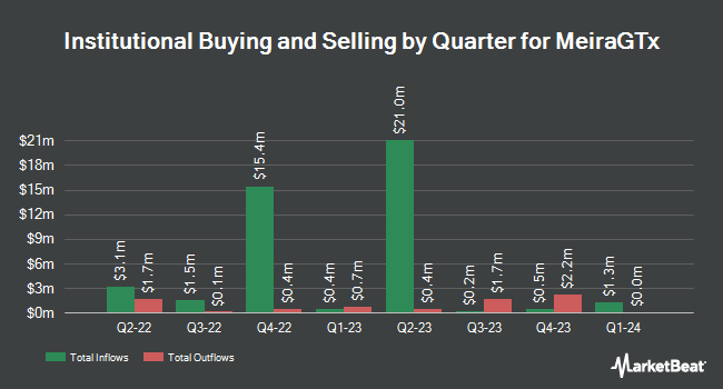Institutional Ownership by Quarter for MeiraGTx (NASDAQ:MGTX)