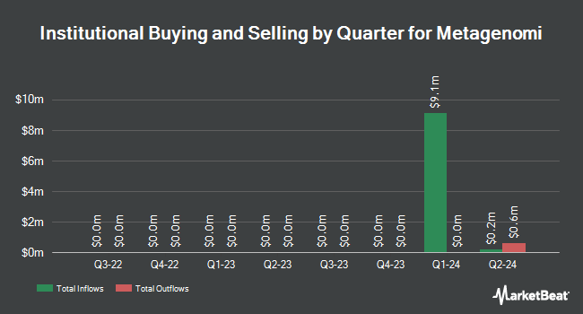 Institutional Ownership by Quarter for Metagenomi (NASDAQ:MGX)