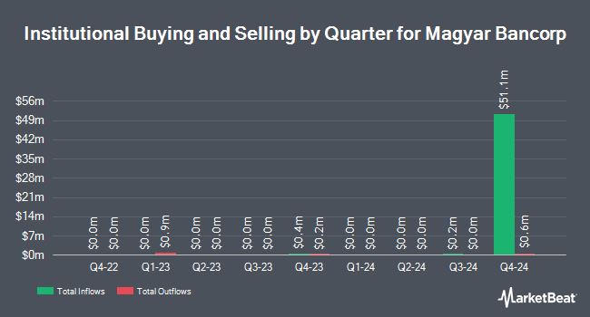 Institutional Ownership by Quarter for Magyar Bancorp (NASDAQ:MGYR)