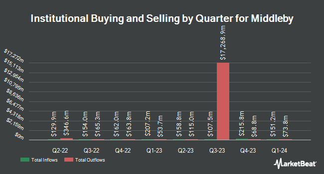 Institutional Ownership by Quarter for Middleby (NASDAQ:MIDD)