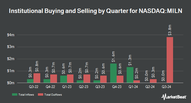 Institutional Ownership by Quarter for Global X Millennial Consumer ETF (NASDAQ:MILN)