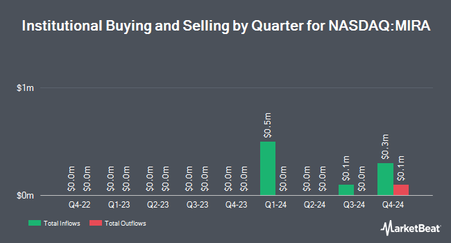 Institutional Ownership by Quarter for MIRA Pharmaceuticals (NASDAQ:MIRA)