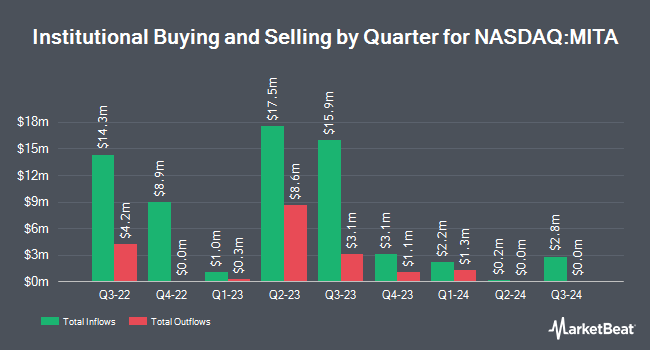 Institutional Ownership by Quarter for Coliseum Acquisition (NASDAQ:MITA)