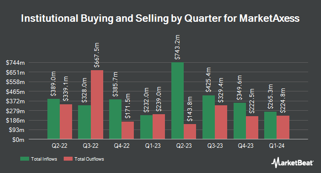Institutional Ownership by Quarter for MarketAxess (NASDAQ:MKTX)