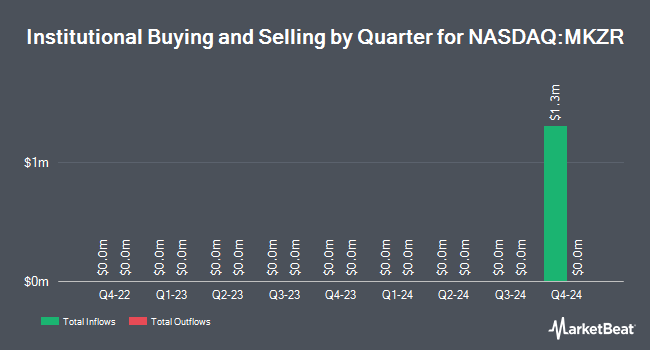 Institutional Ownership by Quarter for MacKenzie Realty Capital (NASDAQ:MKZR)