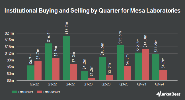 Institutional Ownership by Quarter for Mesa Laboratories (NASDAQ:MLAB)