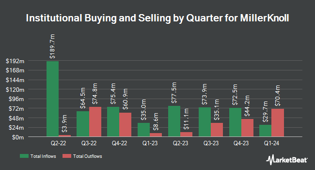 Institutional Ownership by Quarter for MillerKnoll (NASDAQ:MLKN)