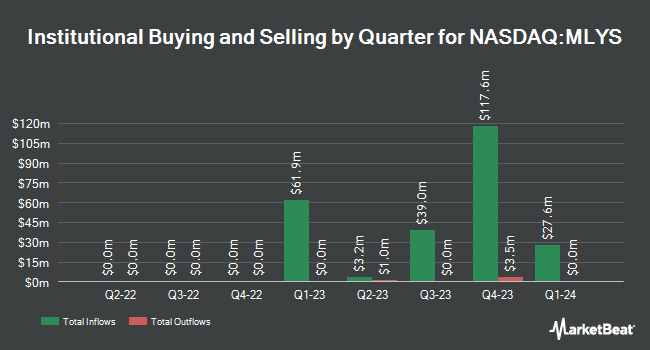 Institutional Ownership by Quarter for Mineralys Therapeutics (NASDAQ:MLYS)