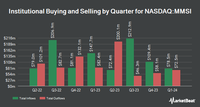 Institutional Ownership by Quarter for Merit Medical Systems (NASDAQ:MMSI)