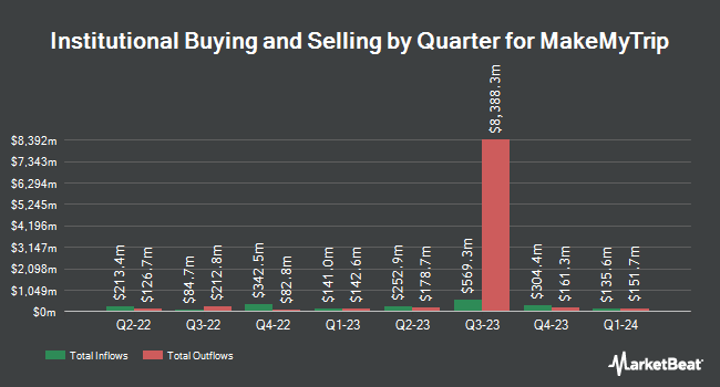Institutional Ownership by Quarter for MakeMyTrip (NASDAQ:MMYT)