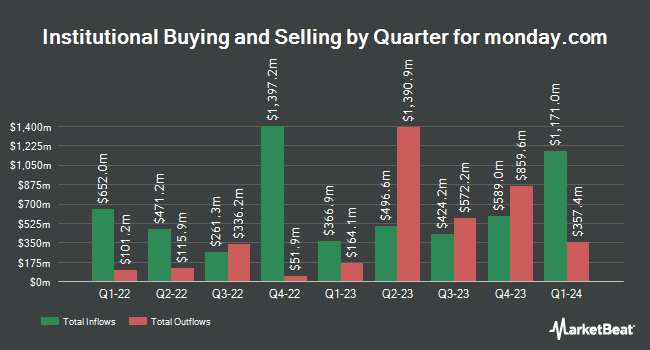 Institutional Ownership by Quarter for monday.com (NASDAQ:MNDY)