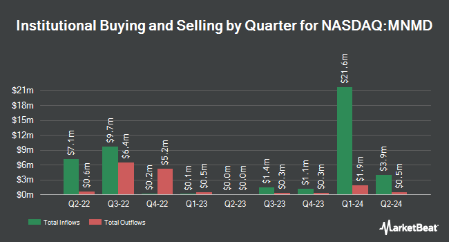 Institutional Ownership by Quarter for Mind Medicine (MindMed) (NASDAQ:MNMD)