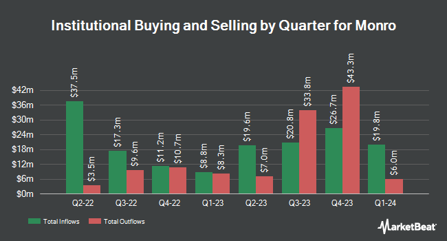 Institutional Ownership by Quarter for Monro (NASDAQ:MNRO)
