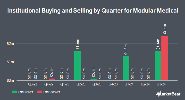 Institutional Ownership by Quarter for Modular Medical (NASDAQ:MODD)