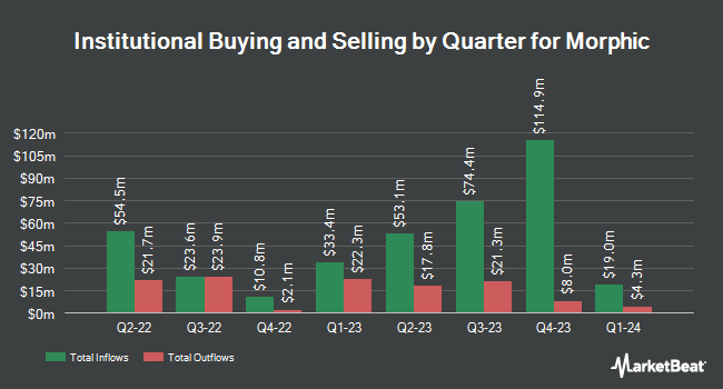 Institutional Ownership by Quarter for Morphic (NASDAQ:MORF)