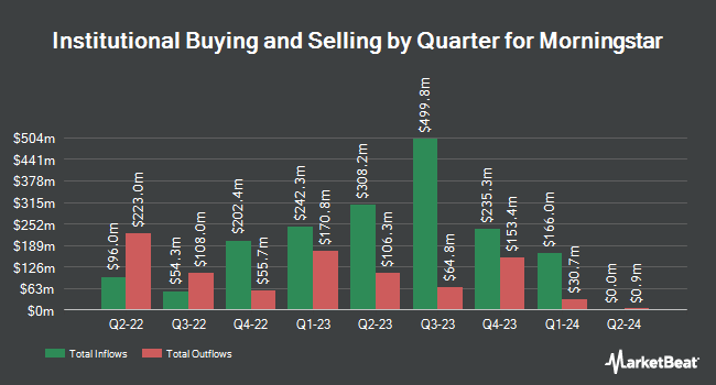 Institutional Ownership by Quarter for Morningstar (NASDAQ:MORN)