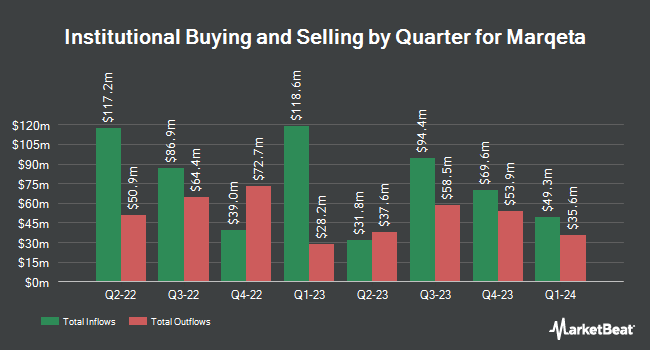 Institutional Ownership by Quarter for Marqeta (NASDAQ:MQ)
