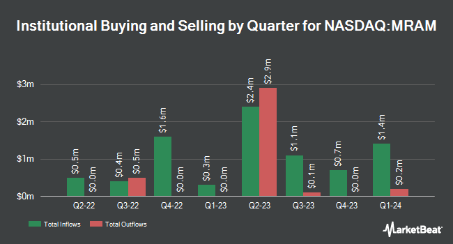 Institutional Ownership by Quarter for Everspin Technologies (NASDAQ:MRAM)