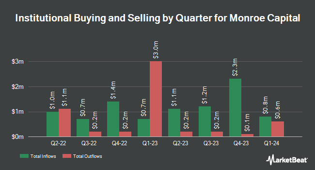 Institutional Ownership by Quarter for Monroe Capital (NASDAQ:MRCC)