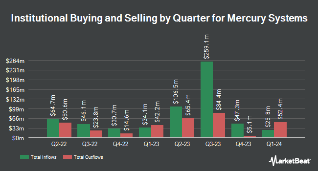 Institutional Ownership by Quarter for Mercury Systems (NASDAQ:MRCY)