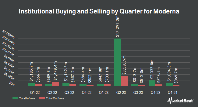 Institutional Ownership by Quarter for Moderna (NASDAQ:MRNA)