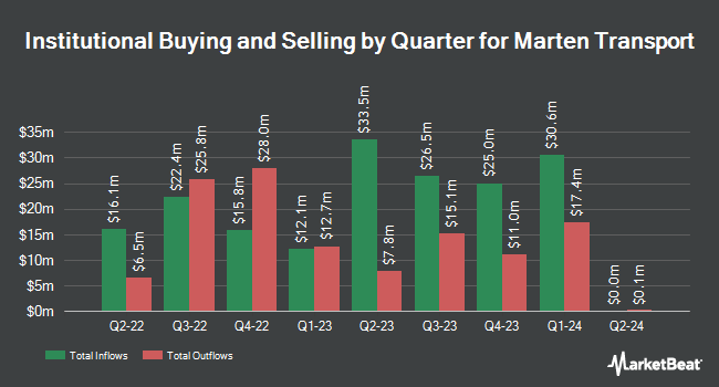 Institutional Ownership by Quarter for Marten Transport (NASDAQ:MRTN)