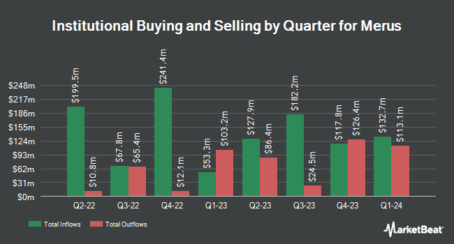 Institutional Ownership by Quarter for Merus (NASDAQ:MRUS)
