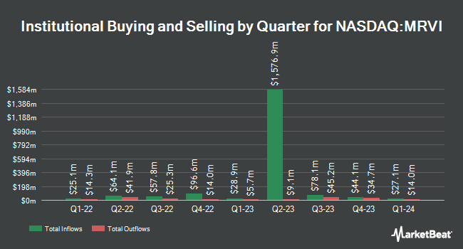 Institutional Ownership by Quarter for Maravai LifeSciences (NASDAQ:MRVI)
