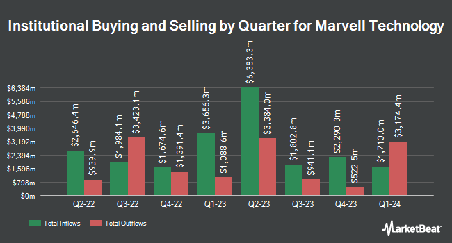 Institutional Ownership by Quarter for Marvell Technology (NASDAQ:MRVL)