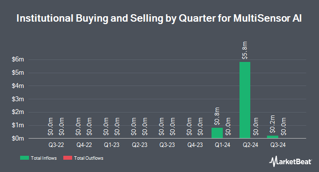 Institutional Ownership by Quarter for MultiSensor AI (NASDAQ:MSAI)