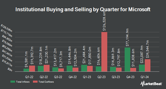 Inflows and Outflows by Quarter for Microsoft (NASDAQ:MSFT)