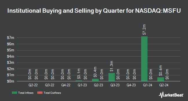 Institutional Ownership by Quarter for Direxion Daily MSFT Bull 2X Shares (NASDAQ:MSFU)