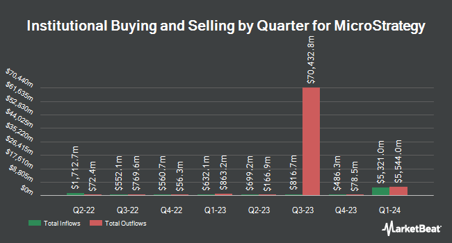 Institutional Ownership by Quarter for MicroStrategy (NASDAQ:MSTR)