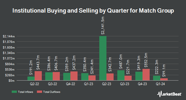 Institutional Ownership by Quarter for Match Group (NASDAQ:MTCH)