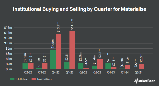 Institutional Ownership by Quarter for Materialise (NASDAQ:MTLS)