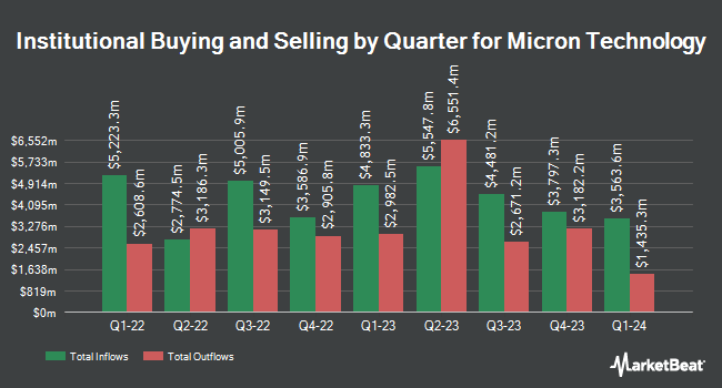 Institutional Ownership by Quarter for Micron Technology (NASDAQ:MU)