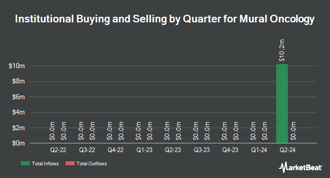 Institutional Ownership by Quarter for Mural Oncology (NASDAQ:MURA)