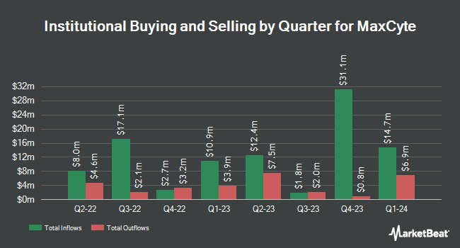Institutional Ownership by Quarter for MaxCyte (NASDAQ:MXCT)