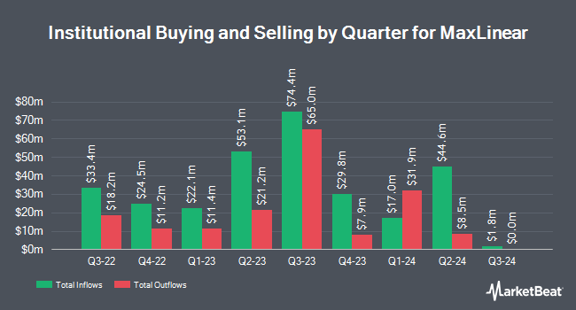 Institutional Ownership by Quarter for MaxLinear (NASDAQ:MXL)