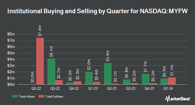 Institutional Ownership by Quarter for First Western Financial (NASDAQ:MYFW)